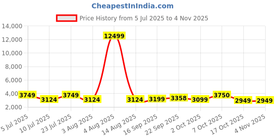myntra.com Oh Rare Women Cardigan oh rare Price History Graph from 5 Jul 2025 to 2 Nov 2025