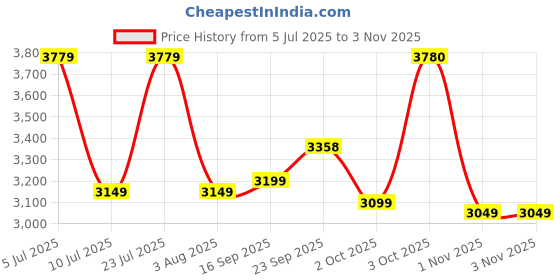 myntra.com Oh Rare Women Cardigan oh rare Price History Graph from 5 Jul 2025 to 3 Nov 2025