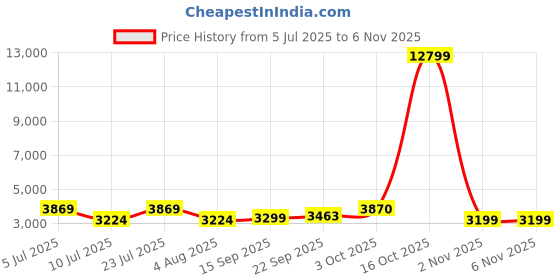 myntra.com Oh Rare Women Cardigan oh rare Price History Graph from 5 Jul 2025 to 3 Nov 2025