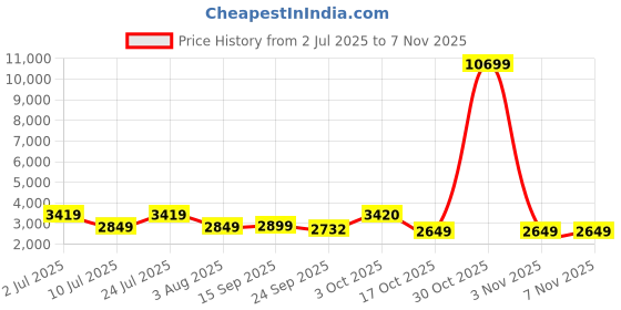 myntra.com Oh Rare Women Cardigan oh rare Price History Graph from 2 Jul 2025 to 3 Nov 2025