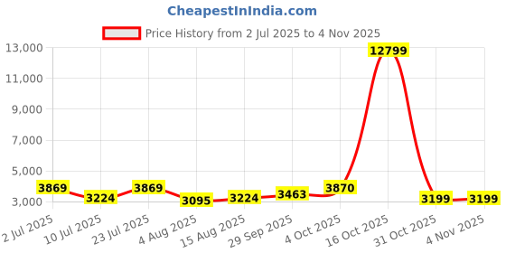 myntra.com Oh Rare Women Cardigan oh rare Price History Graph from 2 Jul 2025 to 3 Nov 2025