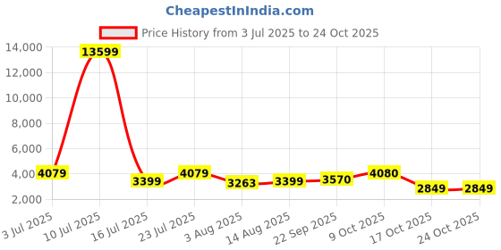 myntra.com Oh Rare Women Cargo Shorts oh rare Price History Graph from 3 Jul 2025 to 24 Oct 2025