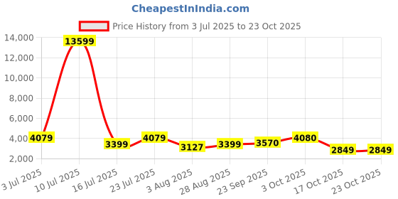 myntra.com Oh Rare Women Cargo Shorts oh rare Price History Graph from 3 Jul 2025 to 23 Oct 2025