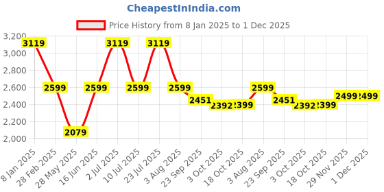 myntra.com Oh Rare Women Checked Crop Front-Open oh rare Price History Graph from 8 Jan 2025 to 1 Dec 2025