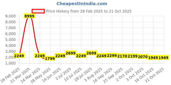myntra.com Oh Rare Women Chevron Crop Pullover oh rare Price History Graph from 28 Feb 2025 to 20 Oct 2025
