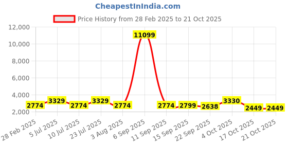 myntra.com Oh Rare Women Chevron Pullover oh rare Price History Graph from 28 Feb 2025 to 21 Oct 2025