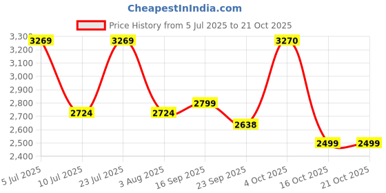 myntra.com Oh Rare Women Chevron Pullover oh rare Price History Graph from 5 Jul 2025 to 21 Oct 2025