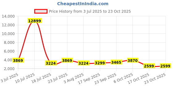 myntra.com Oh Rare Women Chino Shorts oh rare Price History Graph from 3 Jul 2025 to 22 Oct 2025