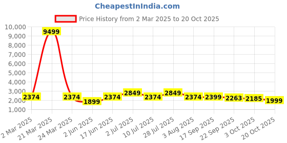 myntra.com Oh Rare Women Crop Pullover oh rare Price History Graph from 2 Mar 2025 to 20 Oct 2025