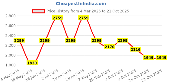 myntra.com Oh Rare Women Crop Pullover oh rare Price History Graph from 4 Mar 2025 to 21 Oct 2025