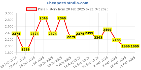 myntra.com Oh Rare Women Crop Pullover oh rare Price History Graph from 28 Feb 2025 to 21 Oct 2025