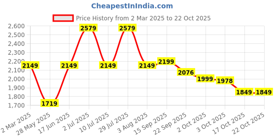 myntra.com Oh Rare Women Crop Pullover oh rare Price History Graph from 2 Mar 2025 to 21 Oct 2025