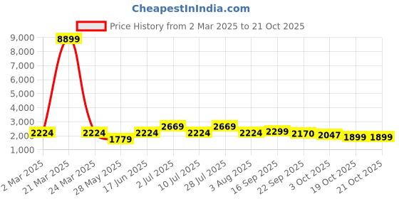 myntra.com Oh Rare Women Crop Sweater Vest oh rare Price History Graph from 2 Mar 2025 to 21 Oct 2025