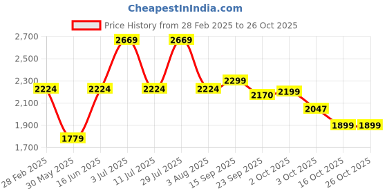 myntra.com Oh Rare Women Crop Sweater Vest oh rare Price History Graph from 28 Feb 2025 to 24 Oct 2025