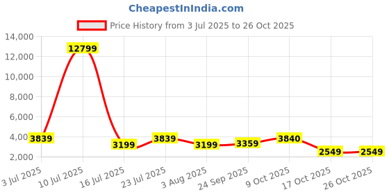 myntra.com Oh Rare Women Denim Shorts oh rare Price History Graph from 3 Jul 2025 to 25 Oct 2025