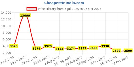 myntra.com Oh Rare Women Denim Shorts oh rare Price History Graph from 3 Jul 2025 to 22 Oct 2025