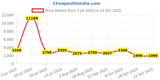 myntra.com Oh Rare Women Denim Shorts oh rare Price History Graph from 3 Jul 2025 to 22 Oct 2025
