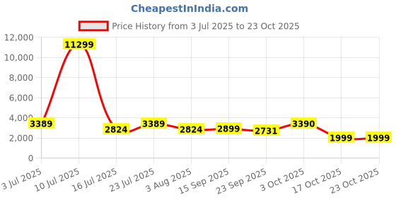 myntra.com Oh Rare Women Denim Shorts oh rare Price History Graph from 3 Jul 2025 to 23 Oct 2025