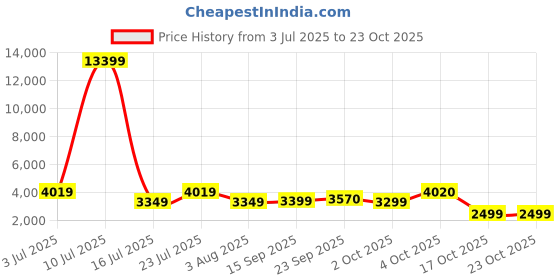 myntra.com Oh Rare Women Denim Shorts oh rare Price History Graph from 3 Jul 2025 to 22 Oct 2025