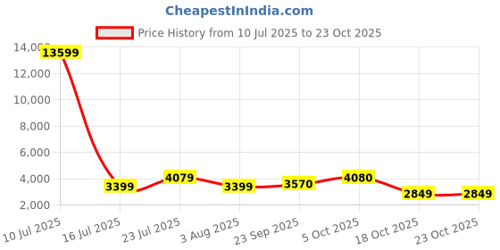 myntra.com Oh Rare Women Denim Shorts oh rare Price History Graph from 10 Jul 2025 to 22 Oct 2025