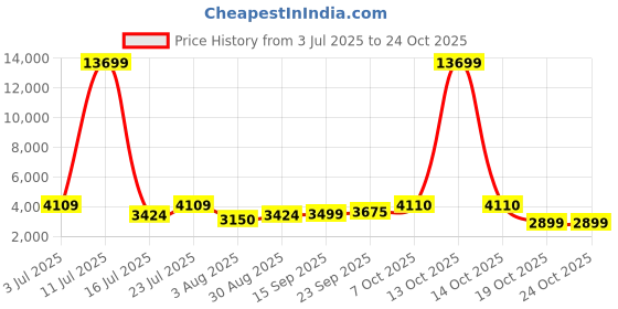 myntra.com Oh Rare Women Denim Straight Midi Skirt oh rare Price History Graph from 3 Jul 2025 to 22 Oct 2025