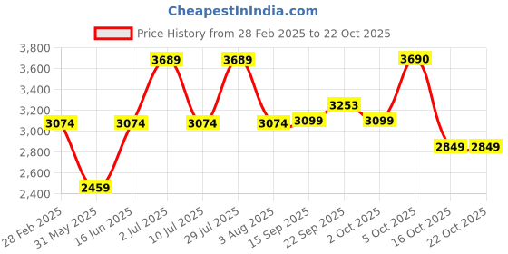 myntra.com Oh Rare Women Floral Cardigan oh rare Price History Graph from 28 Feb 2025 to 22 Oct 2025