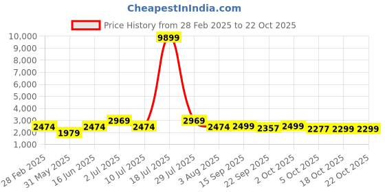 myntra.com Oh Rare Women Floral Pullover oh rare Price History Graph from 28 Feb 2025 to 22 Oct 2025