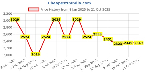 myntra.com Oh Rare Women fwd oh rare Price History Graph from 8 Jan 2025 to 20 Oct 2025
