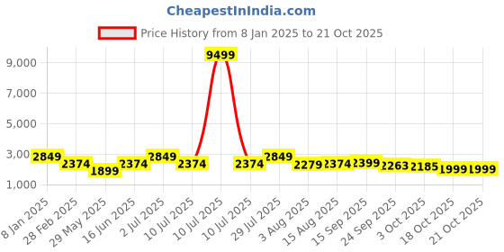myntra.com Oh Rare Women fwd oh rare Price History Graph from 8 Jan 2025 to 21 Oct 2025