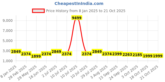 myntra.com Oh Rare Women fwd oh rare Price History Graph from 8 Jan 2025 to 21 Oct 2025
