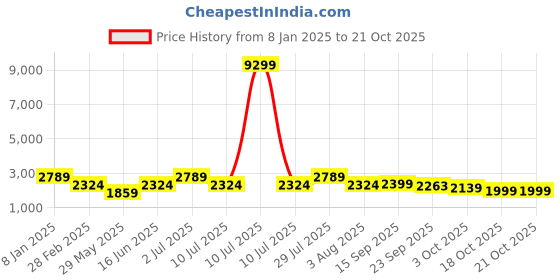 myntra.com Oh Rare Women fwd oh rare Price History Graph from 8 Jan 2025 to 20 Oct 2025