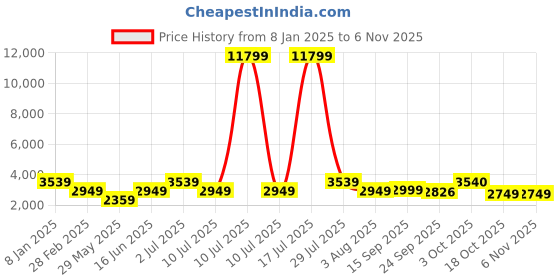 myntra.com Oh Rare Women fwd oh rare Price History Graph from 8 Jan 2025 to 4 Nov 2025