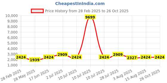 myntra.com Oh Rare Women fwd oh rare Price History Graph from 28 Feb 2025 to 26 Oct 2025