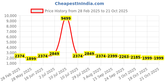 myntra.com Oh Rare Women fwd oh rare Price History Graph from 28 Feb 2025 to 20 Oct 2025