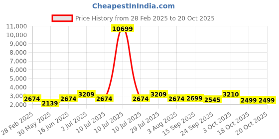 myntra.com Oh Rare Women fwd oh rare Price History Graph from 28 Feb 2025 to 20 Oct 2025