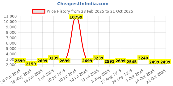 myntra.com Oh Rare Women fwd oh rare Price History Graph from 28 Feb 2025 to 21 Oct 2025