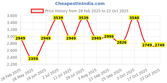 myntra.com Oh Rare Women fwd oh rare Price History Graph from 28 Feb 2025 to 22 Oct 2025