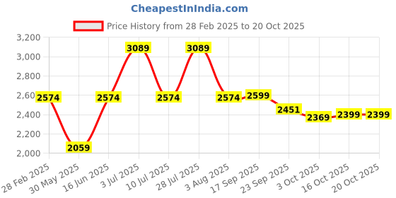 myntra.com Oh Rare Women fwd oh rare Price History Graph from 28 Feb 2025 to 20 Oct 2025