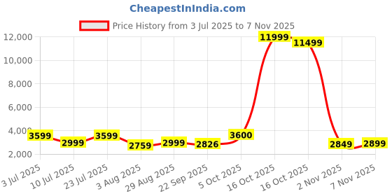 myntra.com Oh Rare Women fwd oh rare Price History Graph from 3 Jul 2025 to 7 Nov 2025