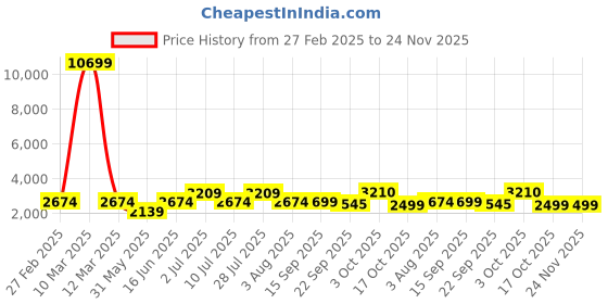 myntra.com Oh Rare Women Geometric Checked Crop Tailored Jacket with Patchwork oh rare Price History Graph from 27 Feb 2025 to 24 Nov 2025