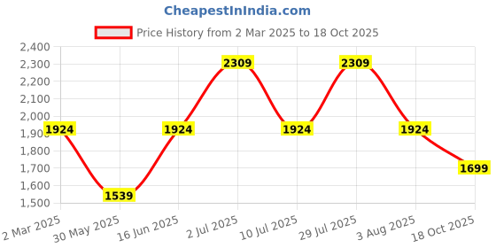 myntra.com Oh Rare Women Henley Neck Pockets T-shirt oh rare Price History Graph from 2 Mar 2025 to 18 Oct 2025