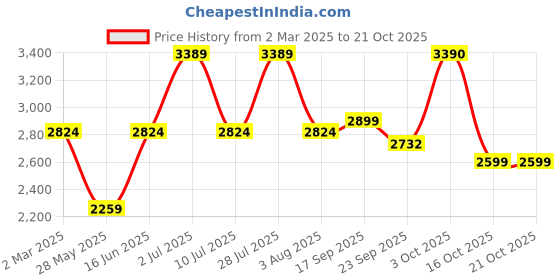 myntra.com Oh Rare Women High Neck Pullover Sweater oh rare Price History Graph from 2 Mar 2025 to 21 Oct 2025
