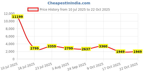 myntra.com Oh Rare Women High-Rise Denim Shorts oh rare Price History Graph from 10 Jul 2025 to 21 Oct 2025