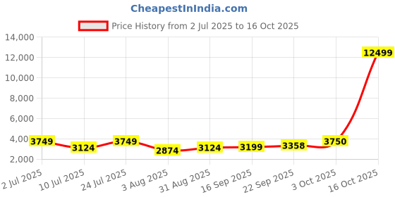 myntra.com Oh Rare Women Longline Cardigan oh rare Price History Graph from 2 Jul 2025 to 16 Oct 2025
