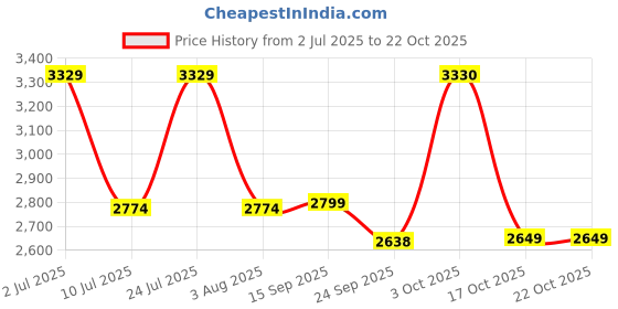 myntra.com Oh Rare Women Longline Cardigan oh rare Price History Graph from 2 Jul 2025 to 21 Oct 2025