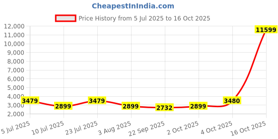 myntra.com Oh Rare Women Longline Cardigan oh rare Price History Graph from 5 Jul 2025 to 16 Oct 2025