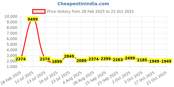 myntra.com Oh Rare Women Longline Pullover oh rare Price History Graph from 28 Feb 2025 to 21 Oct 2025