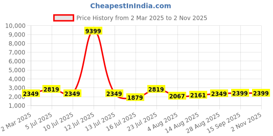 myntra.com Oh Rare Women Longline Pullover oh rare Price History Graph from 2 Mar 2025 to 2 Nov 2025