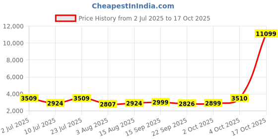 myntra.com Oh Rare Women Longline Pullover oh rare Price History Graph from 2 Jul 2025 to 17 Oct 2025