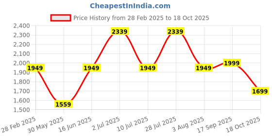 myntra.com Oh Rare Women Mandarin Collar Pockets T-shirt oh rare Price History Graph from 28 Feb 2025 to 18 Oct 2025